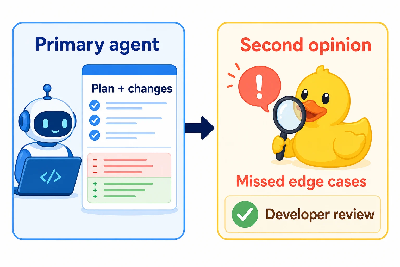 VS Code Rubber Duck 複查流程：主要 Agent 完成計畫或修改後，互補模型再檢查遺漏與邊界條件，最後由開發者決定是否採用建議