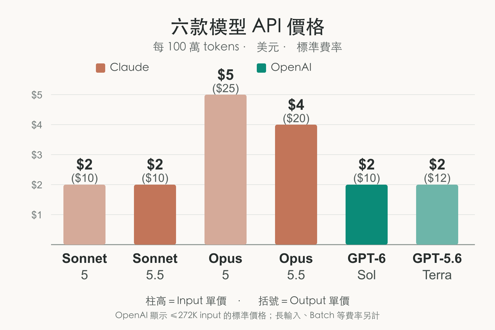 Sonnet 5、Sonnet 5.5、Opus 5、Opus 5.5、GPT-6 Sol 與 GPT-5.6 Terra 的標準 API 每百萬 tokens 價格比較;柱高為 input,括號標示 output 美元單價