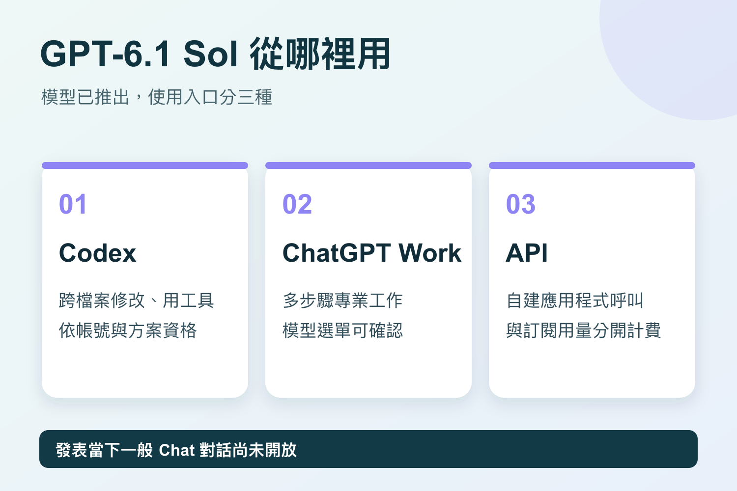 GPT-6.1 Sol 可從 Codex、ChatGPT Work 與 API 使用，發表當下一般 Chat 對話尚未開放