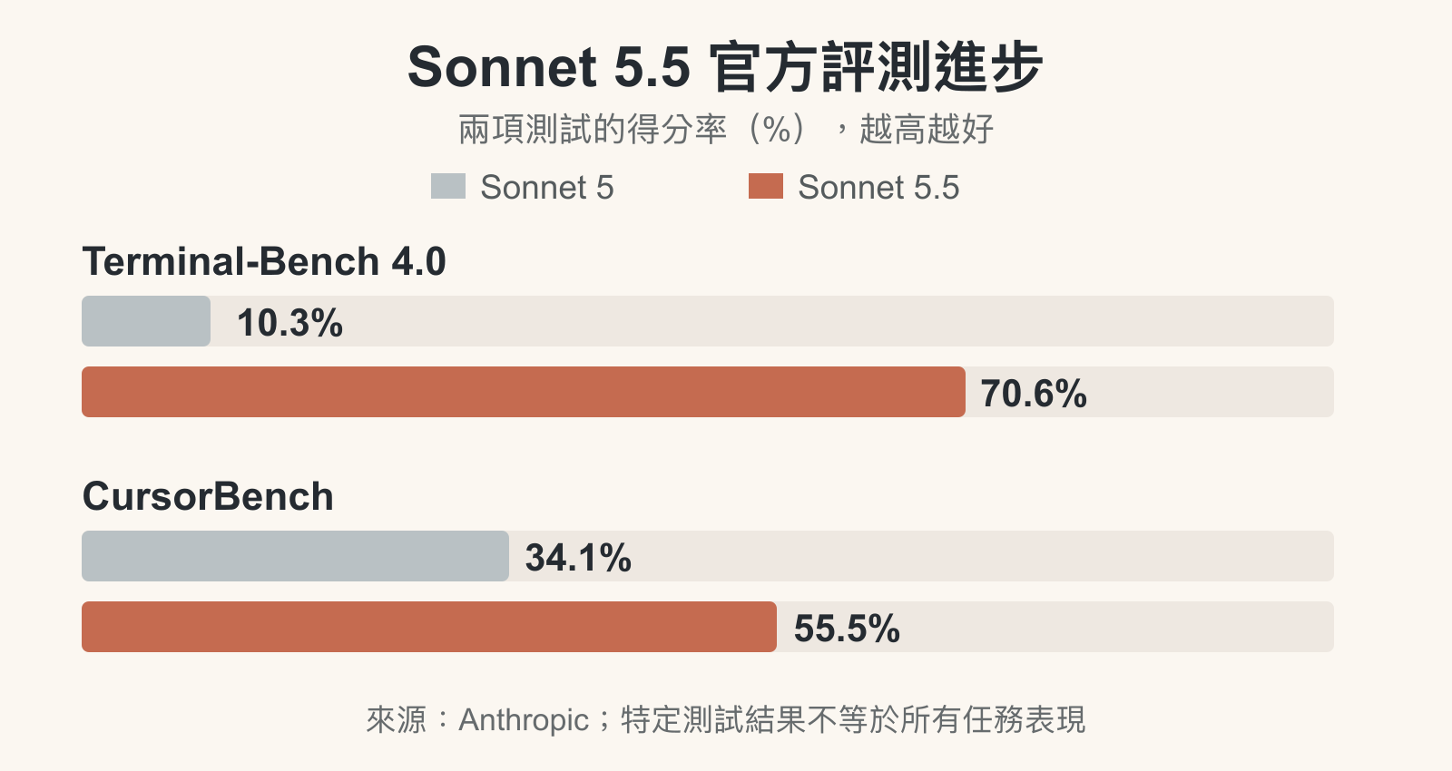 Anthropic 官方評測比較:Terminal-Bench 4.0 的 Sonnet 5.5 與 Sonnet 5 分別為 70.6% 與 10.3%;CursorBench 4.0 分別為 55.5% 與 34.1%