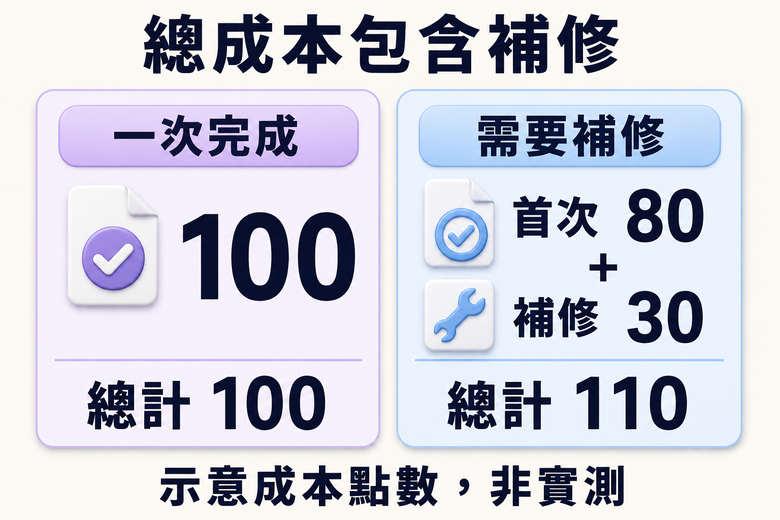 非實測的成本點數示例：一次完成為 100 點，首次 80 點加補修 30 點，總計為 110 點