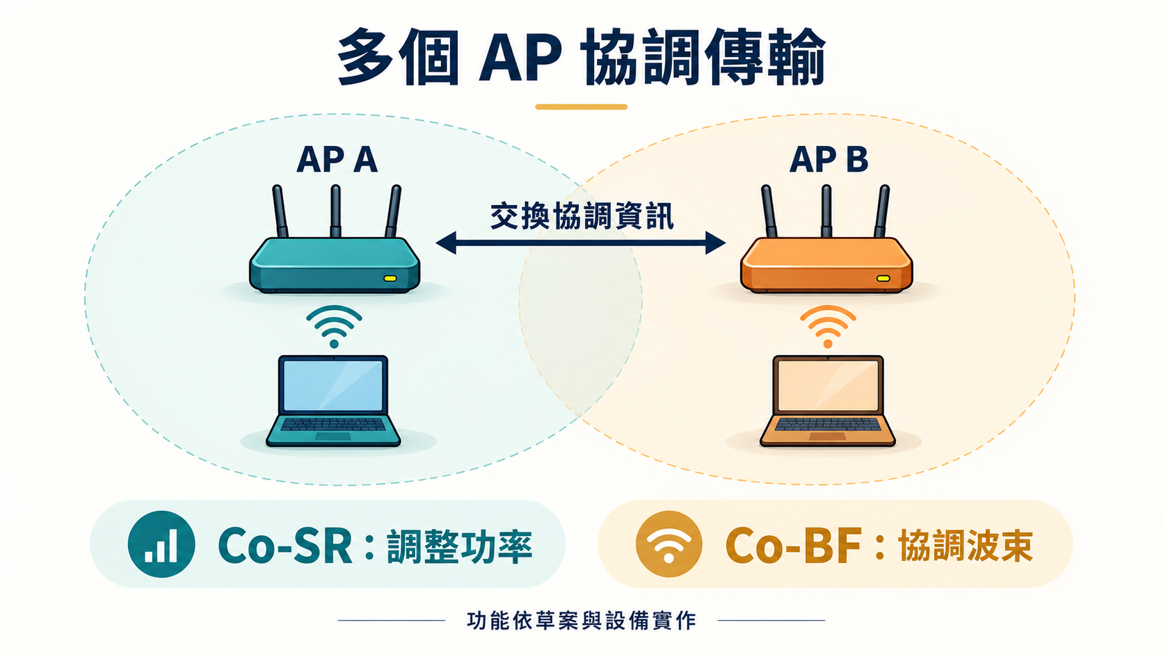 兩個 AP 交換協調資訊，Co-SR 調整功率、Co-BF 協調波束，各自服務所連接的裝置
