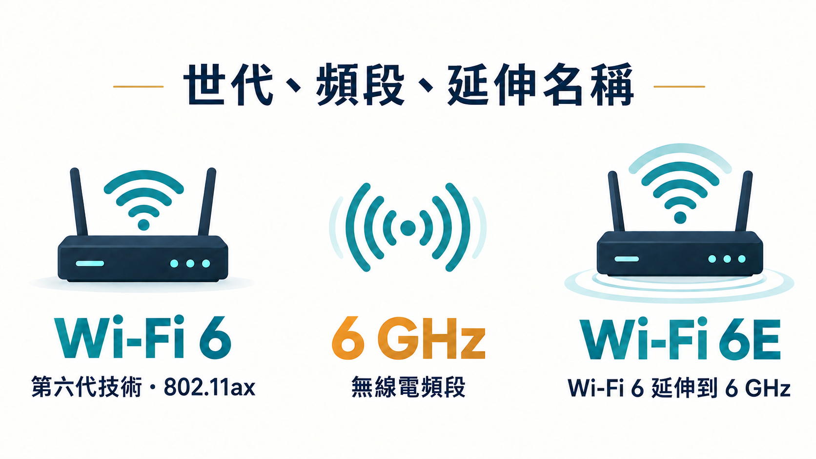 Wi-Fi 6 是第六代技術，6 GHz 是頻段，Wi-Fi 6E 是第六代延伸至 6 GHz 的名稱