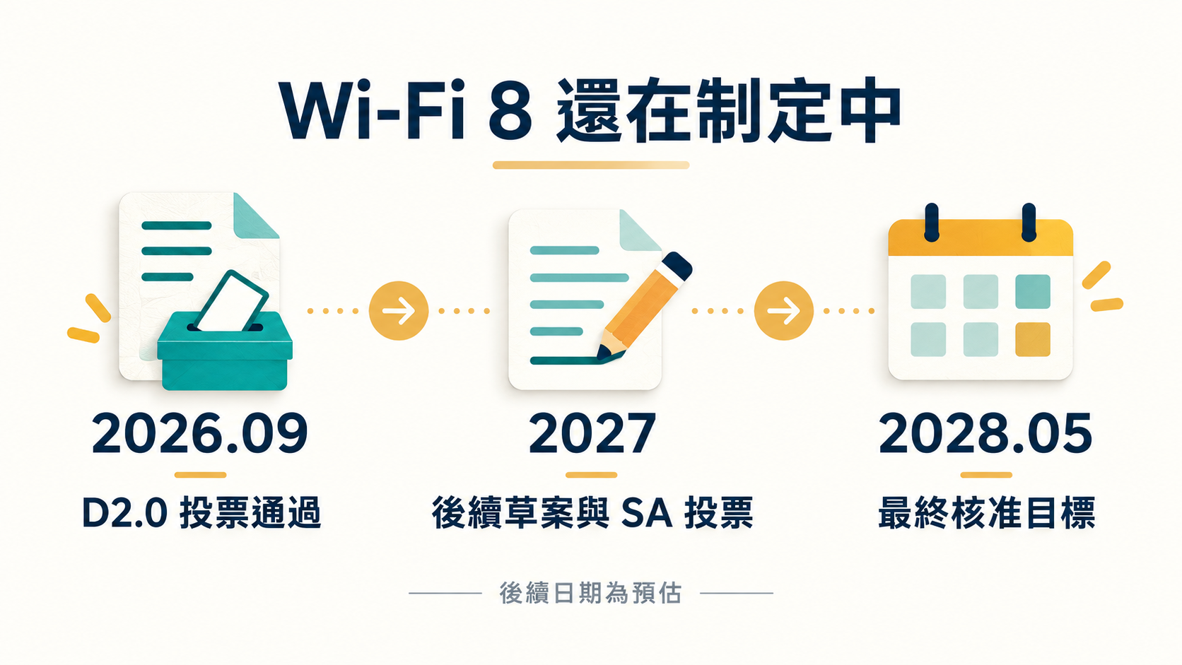 Wi-Fi 8 草案流程：2026 年 9 月 D2.0 投票通過，後續投票與 2028 年 5 月最終核准仍屬預估