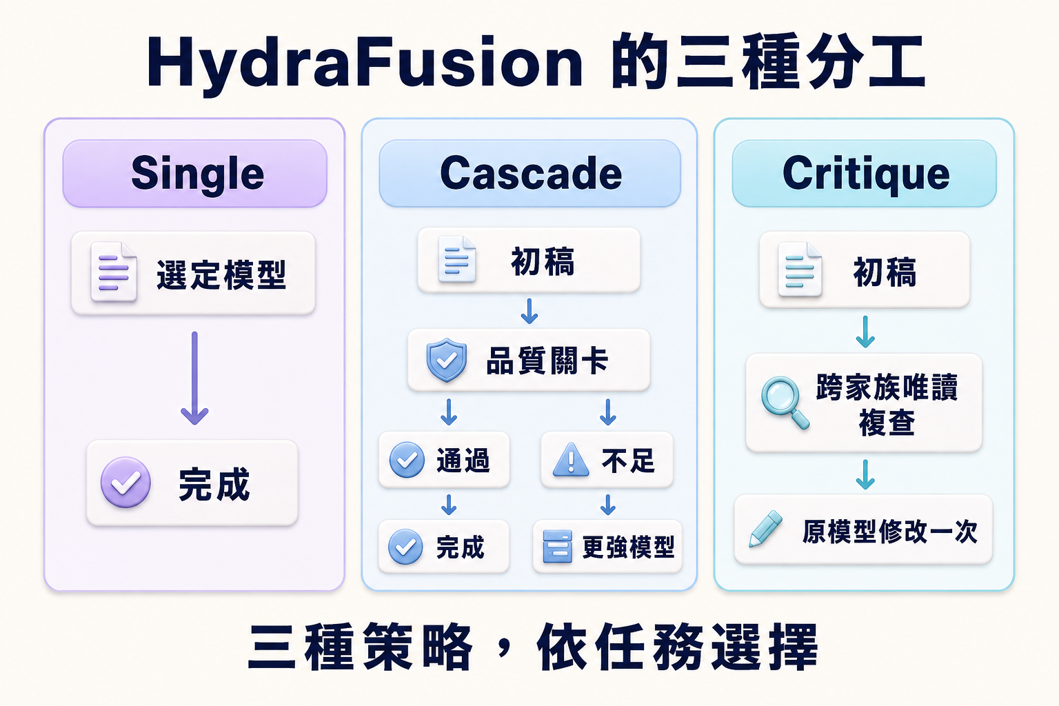 HydraFusion 三種策略：Single 單模型完成；Cascade 依品質關卡決定是否升級；Critique 經跨家族唯讀複查後由原模型修改一次