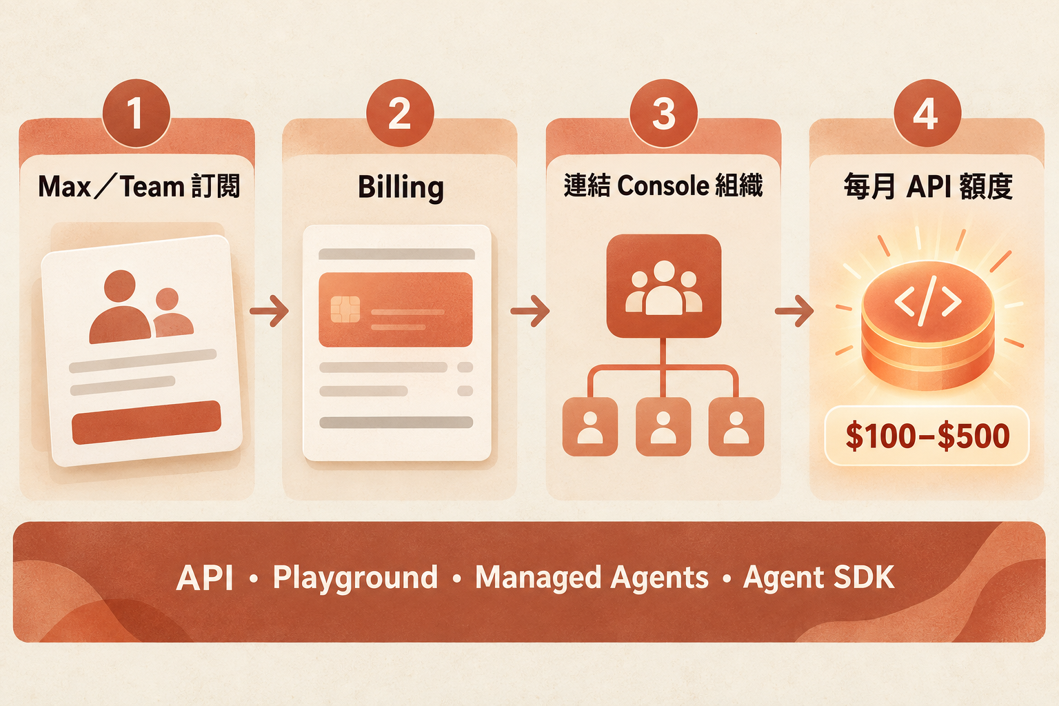 Claude Max 與 Team 訂閱從 Billing 連結 Console 組織後,每月取得 100 至 500 美元 API 額度的四步驟流程