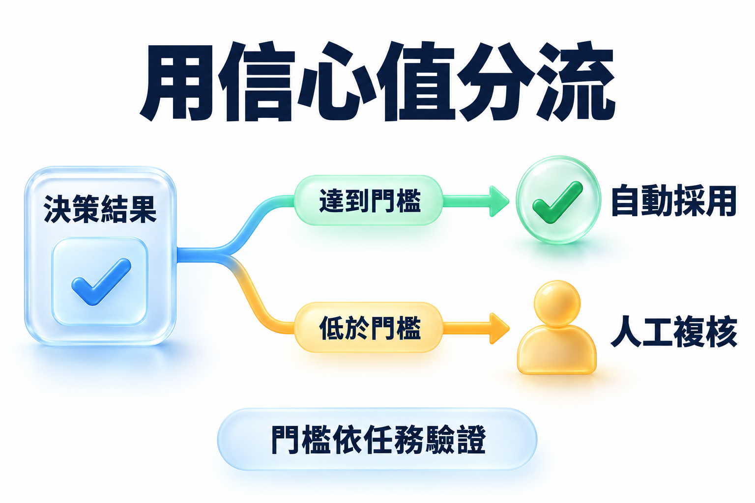 決策結果達到信心門檻自動採用，低於門檻轉人工複核