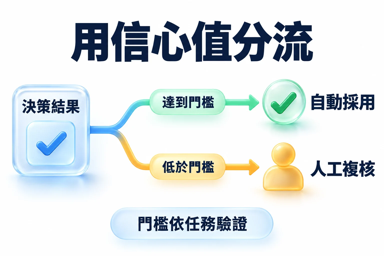 決策結果達到信心門檻自動採用，低於門檻轉人工複核