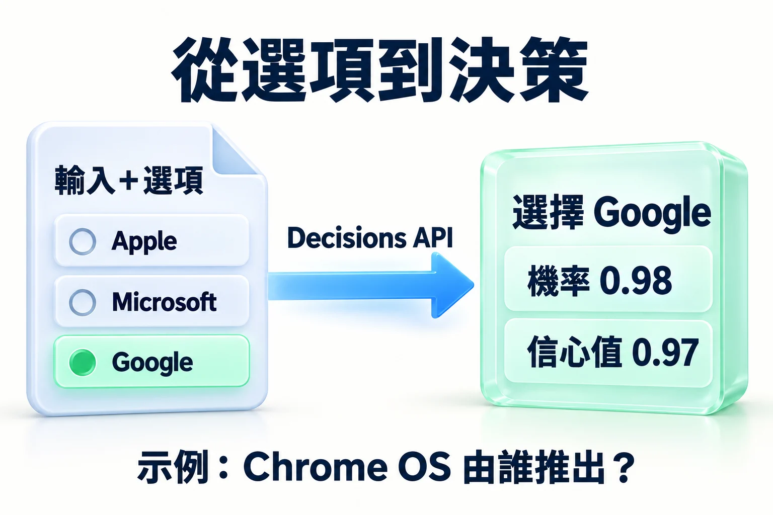Decisions API 從固定選項選出 Google，回傳機率 0.98 與信心值 0.97