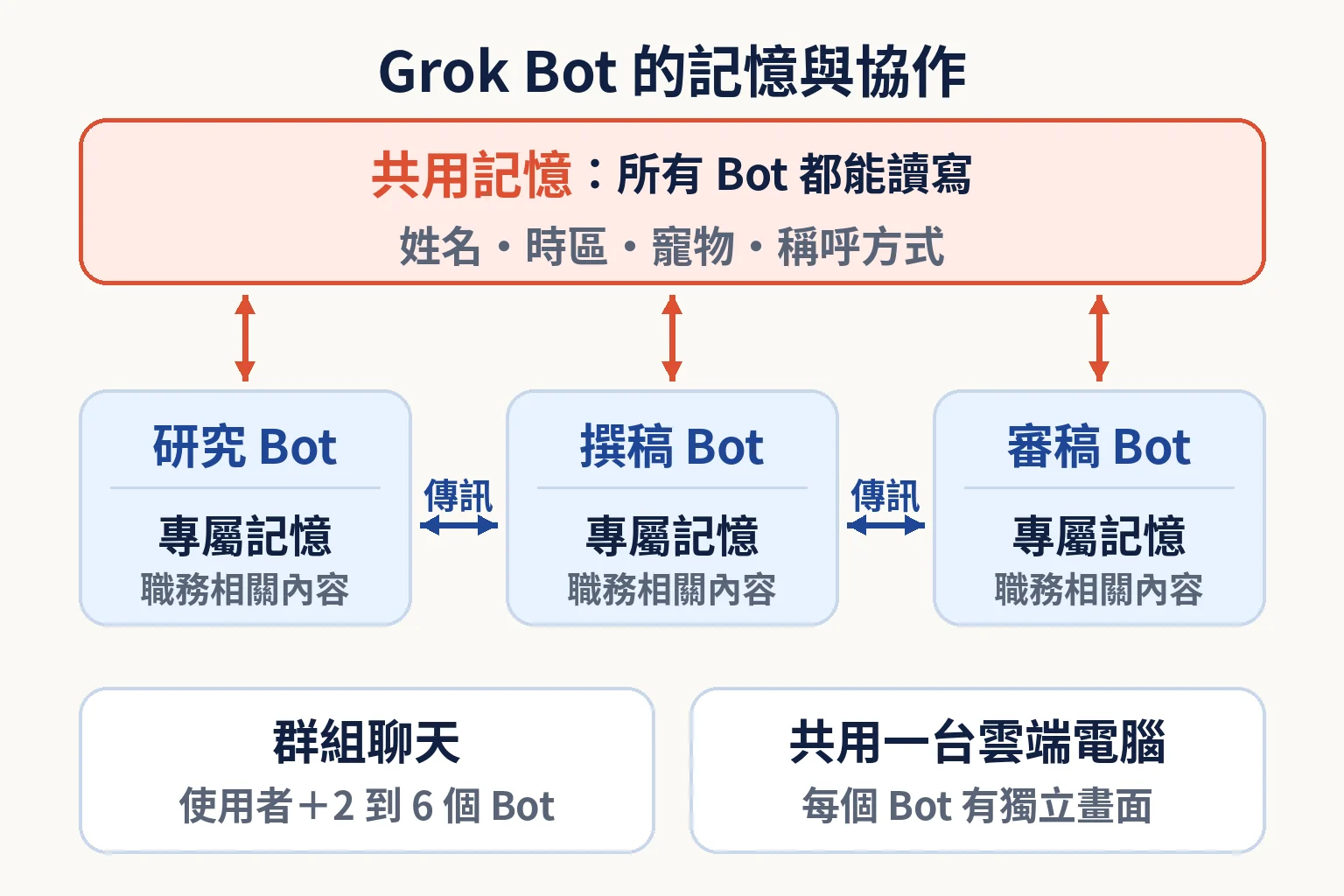 Grok Bot 記憶與協作示意圖:所有 Bot 共用一份共用記憶,各 Bot 另有專屬記憶,彼此可傳訊、加入群組聊天,並共用一台雲端電腦