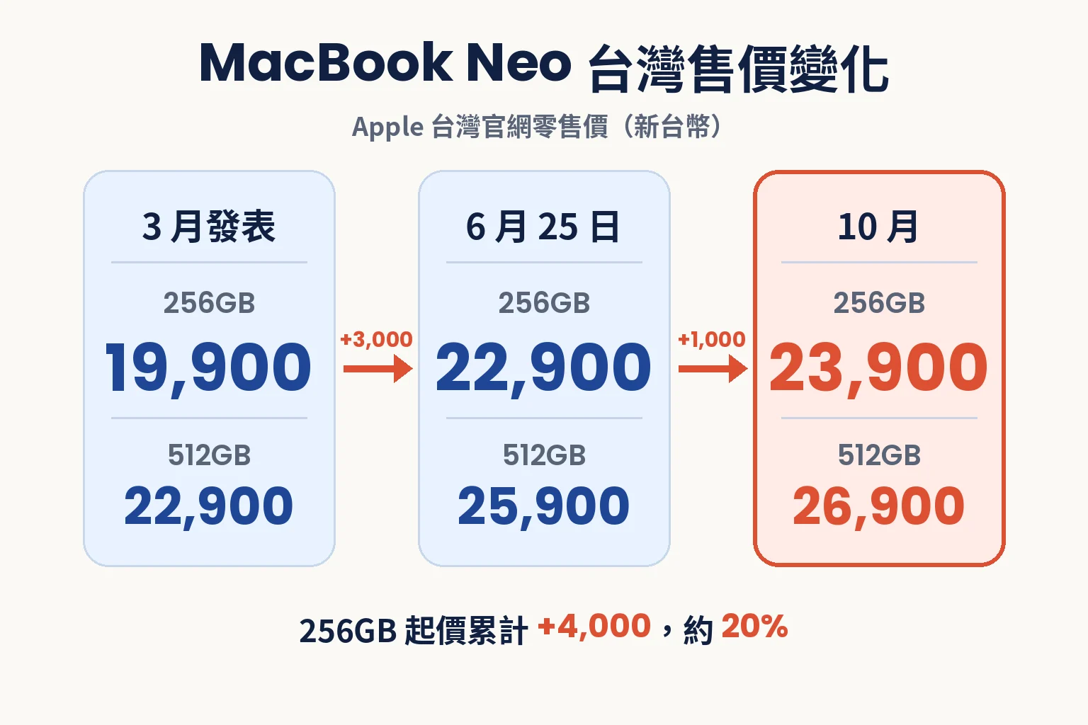 MacBook Neo 台灣售價變化：3 月發表時 256GB 19,900 元、512GB 22,900 元，6 月 25 日調為 22,900 元與 25,900 元，10 月再調為 23,900 元與 26,900 元