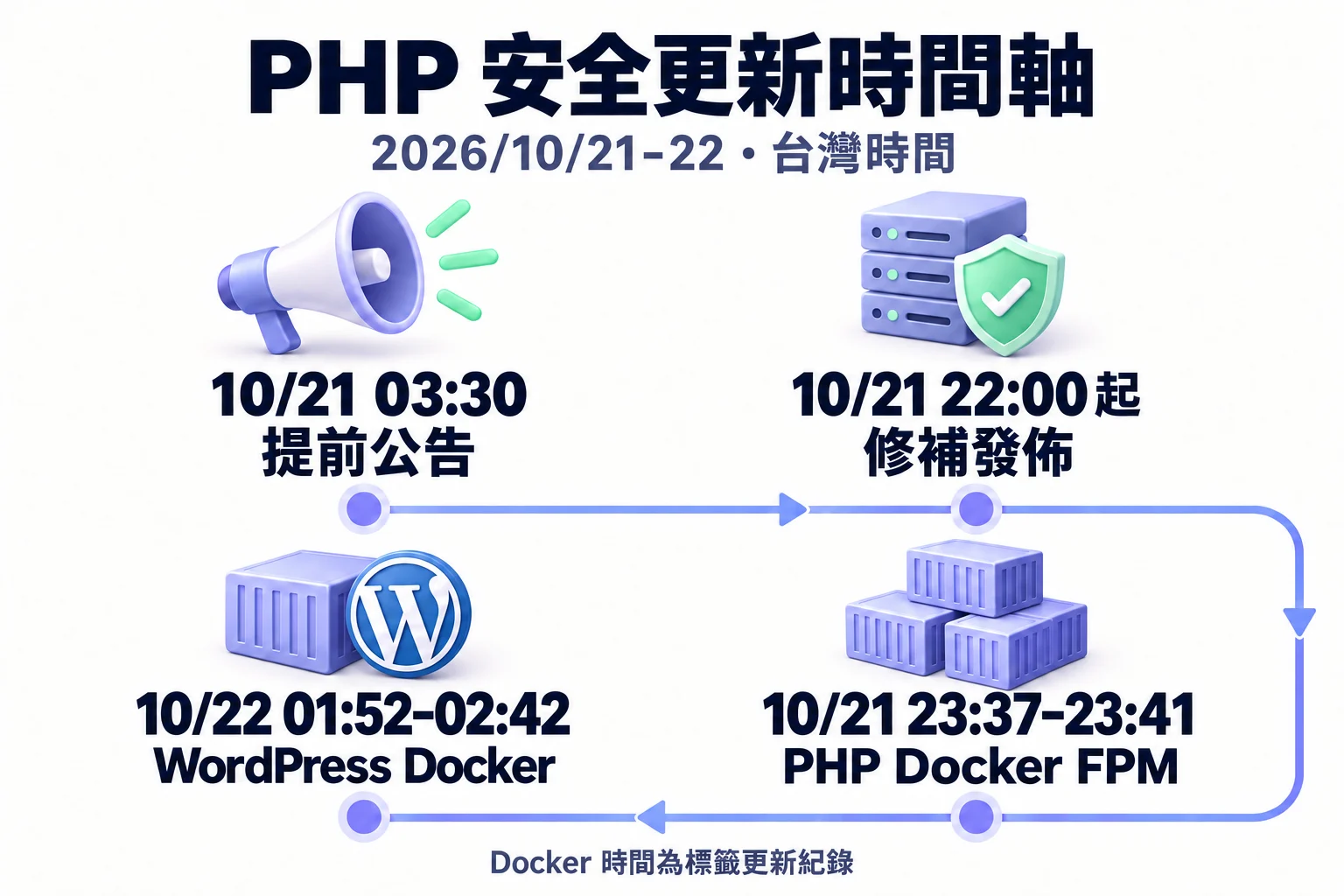 PHP 安全更新時間軸，從 10 月 21 日提前公告、修補發布、PHP Docker 更新，到 10 月 22 日 WordPress Docker 更新