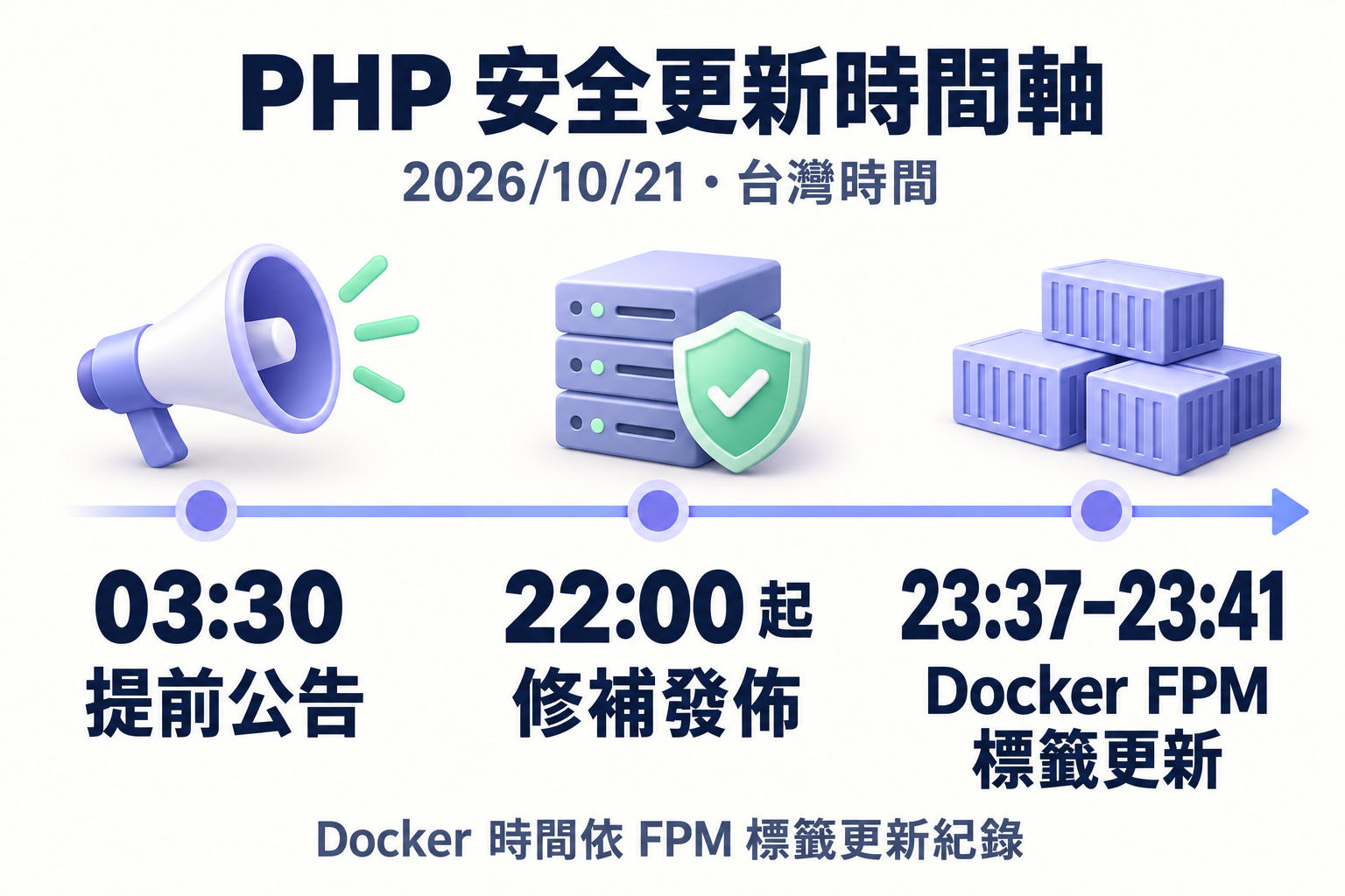 2026 年 10 月 21 日台灣時間：03:30 提前公告、22:00 起修補發佈、23:37 至 23:41 官方 Docker FPM 修補版標籤更新