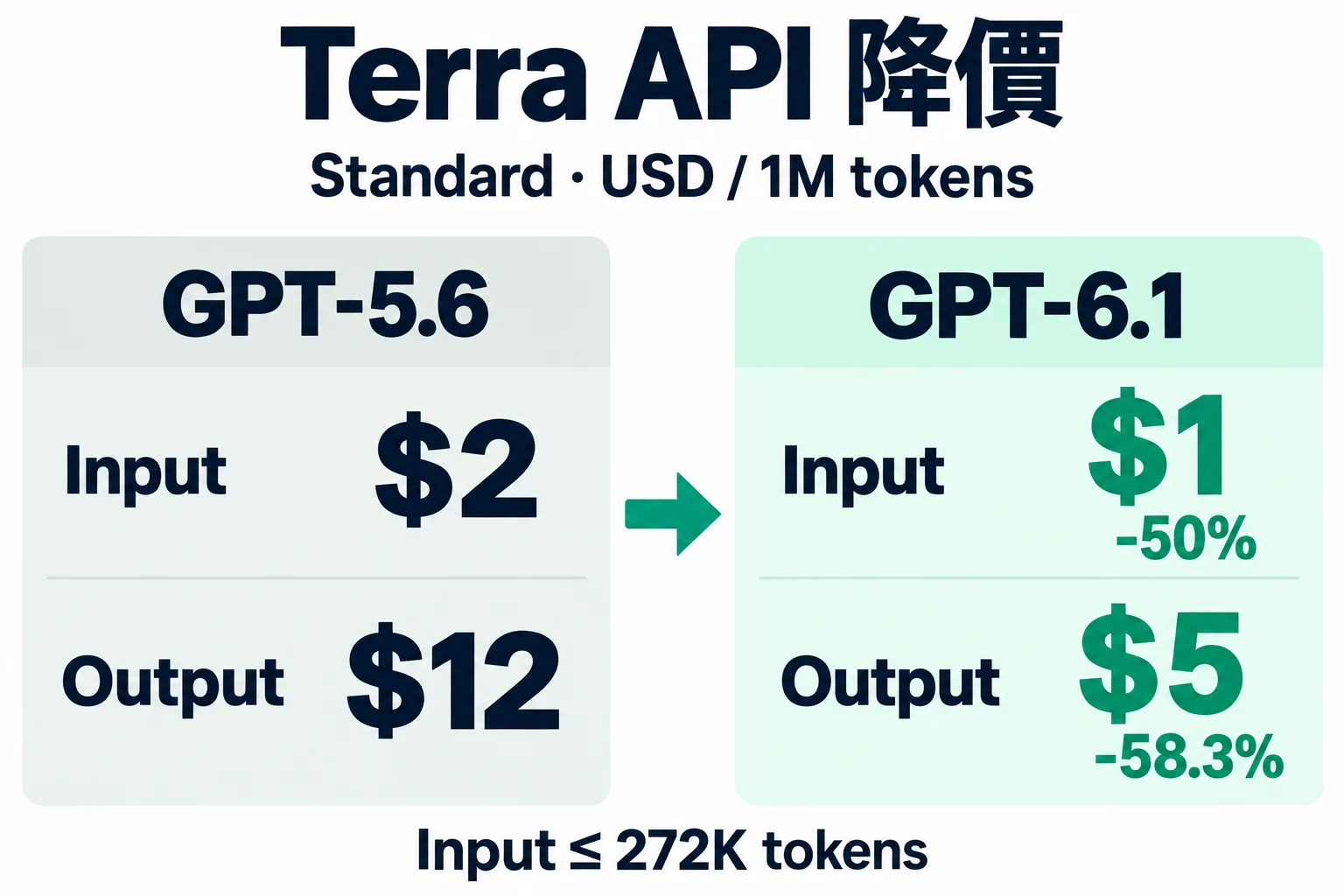 GPT-5.6 Terra 與 GPT-6.1 Terra 的 Standard API 每百萬 tokens 價格比較:輸入由 2 降至 1 美元,輸出由 12 降至 5 美元;適用於輸入不超過 272K tokens